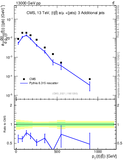 Plot of ttbar.pt in 13000 GeV pp collisions