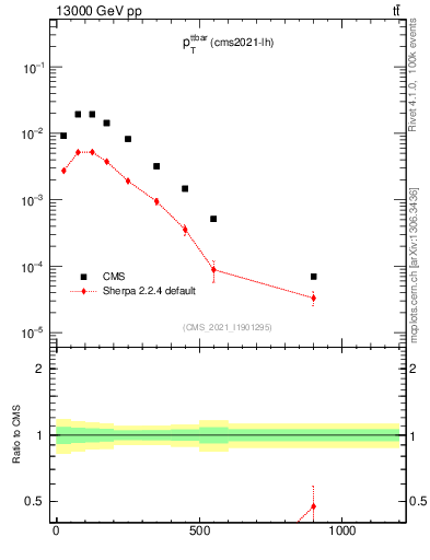 Plot of ttbar.pt in 13000 GeV pp collisions