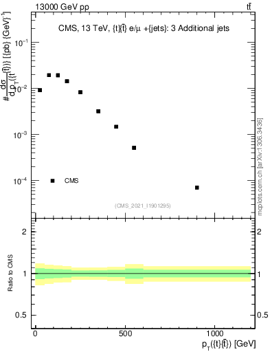 Plot of ttbar.pt in 13000 GeV pp collisions