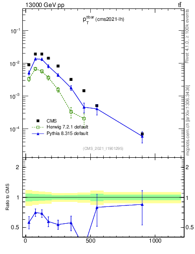 Plot of ttbar.pt in 13000 GeV pp collisions