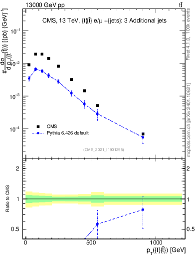Plot of ttbar.pt in 13000 GeV pp collisions