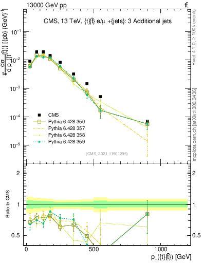 Plot of ttbar.pt in 13000 GeV pp collisions