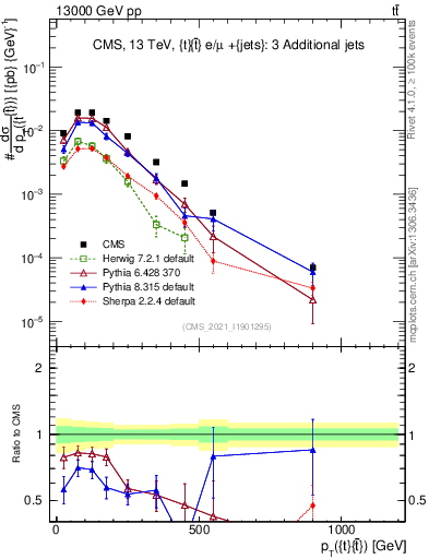 Plot of ttbar.pt in 13000 GeV pp collisions