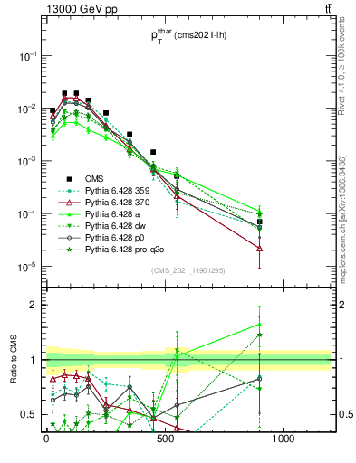 Plot of ttbar.pt in 13000 GeV pp collisions