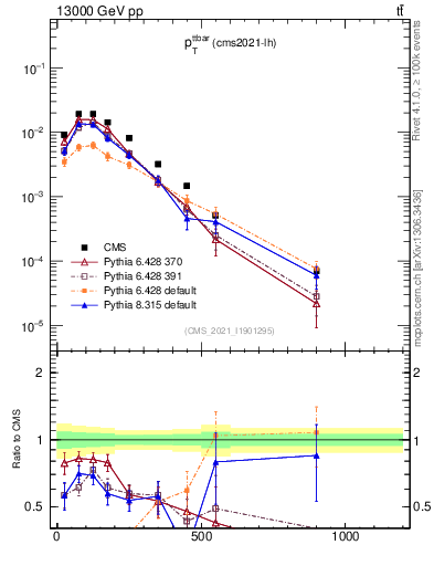 Plot of ttbar.pt in 13000 GeV pp collisions