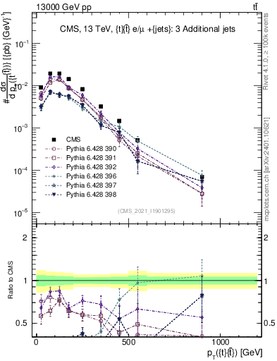 Plot of ttbar.pt in 13000 GeV pp collisions