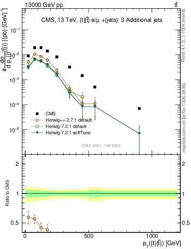 Plot of ttbar.pt in 13000 GeV pp collisions