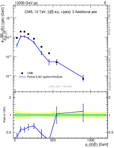 Plot of ttbar.pt in 13000 GeV pp collisions