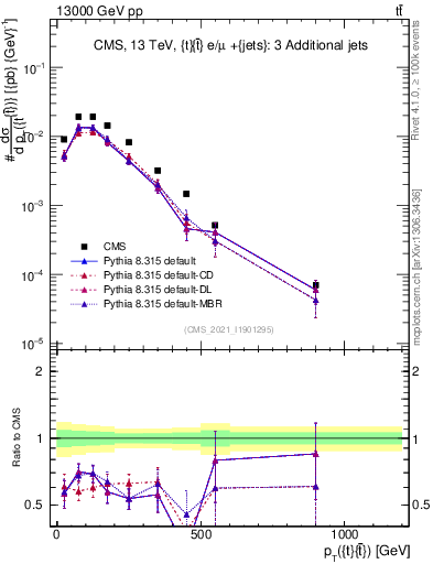 Plot of ttbar.pt in 13000 GeV pp collisions