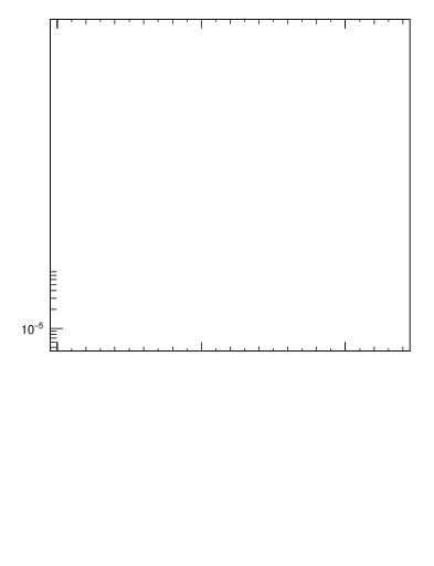 Plot of ttbar.pt in 13000 GeV pp collisions