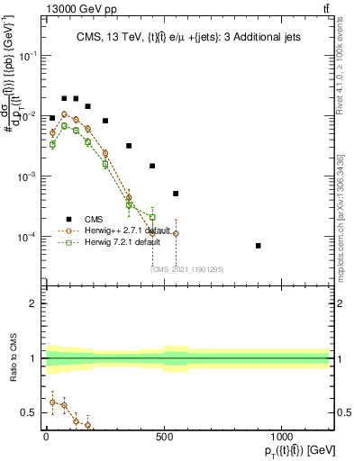 Plot of ttbar.pt in 13000 GeV pp collisions