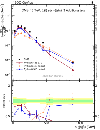Plot of ttbar.pt in 13000 GeV pp collisions