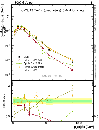 Plot of ttbar.pt in 13000 GeV pp collisions