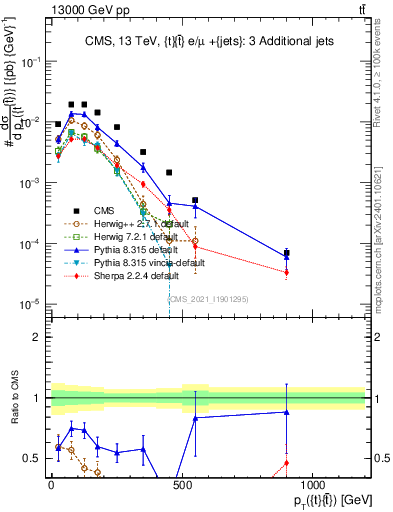 Plot of ttbar.pt in 13000 GeV pp collisions