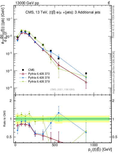 Plot of ttbar.pt in 13000 GeV pp collisions