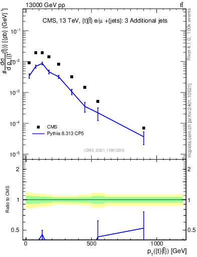 Plot of ttbar.pt in 13000 GeV pp collisions