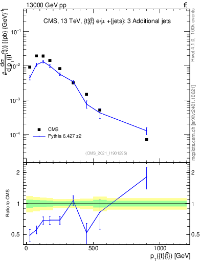 Plot of ttbar.pt in 13000 GeV pp collisions