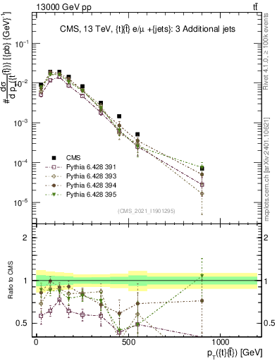 Plot of ttbar.pt in 13000 GeV pp collisions