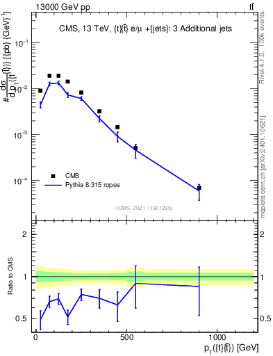 Plot of ttbar.pt in 13000 GeV pp collisions