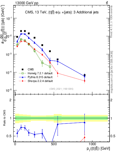 Plot of ttbar.pt in 13000 GeV pp collisions