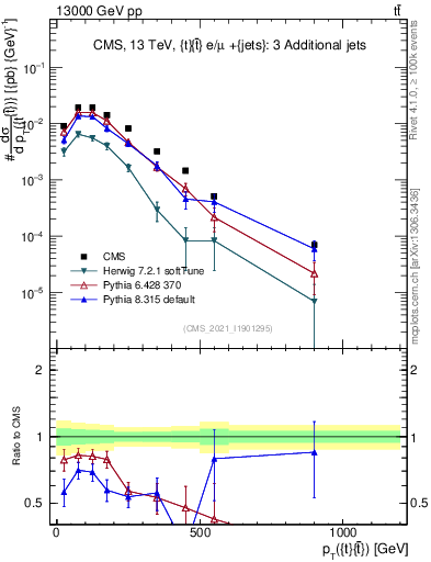 Plot of ttbar.pt in 13000 GeV pp collisions