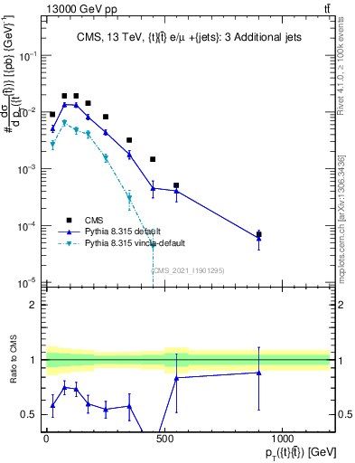 Plot of ttbar.pt in 13000 GeV pp collisions
