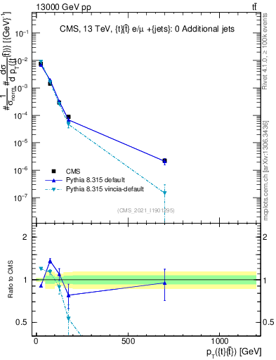 Plot of ttbar.pt in 13000 GeV pp collisions