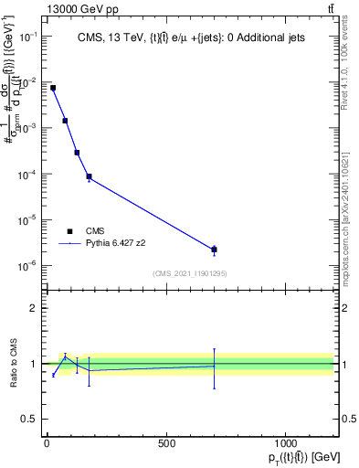 Plot of ttbar.pt in 13000 GeV pp collisions