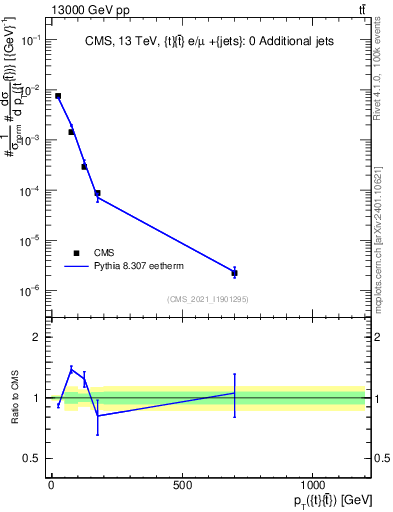 Plot of ttbar.pt in 13000 GeV pp collisions