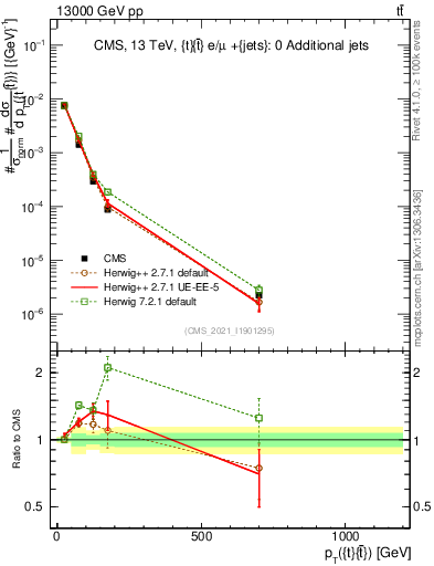 Plot of ttbar.pt in 13000 GeV pp collisions