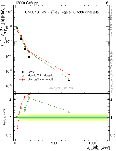 Plot of ttbar.pt in 13000 GeV pp collisions