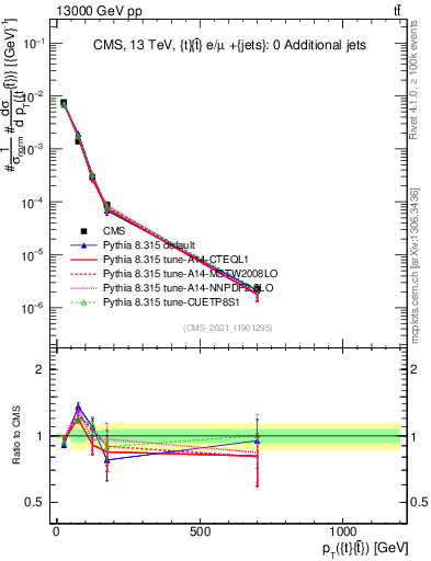 Plot of ttbar.pt in 13000 GeV pp collisions