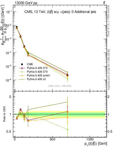 Plot of ttbar.pt in 13000 GeV pp collisions