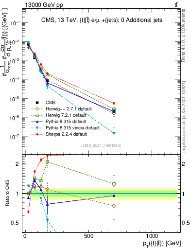 Plot of ttbar.pt in 13000 GeV pp collisions