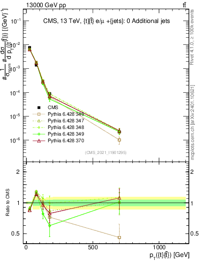 Plot of ttbar.pt in 13000 GeV pp collisions
