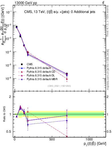 Plot of ttbar.pt in 13000 GeV pp collisions
