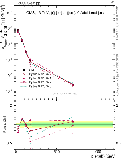 Plot of ttbar.pt in 13000 GeV pp collisions