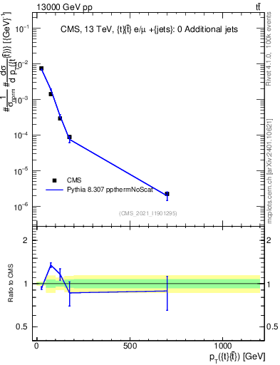 Plot of ttbar.pt in 13000 GeV pp collisions