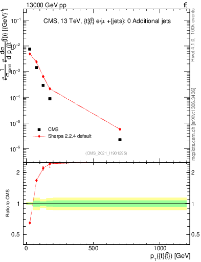 Plot of ttbar.pt in 13000 GeV pp collisions