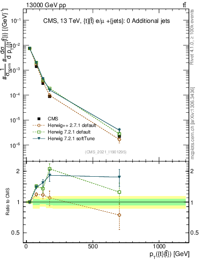 Plot of ttbar.pt in 13000 GeV pp collisions