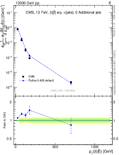 Plot of ttbar.pt in 13000 GeV pp collisions