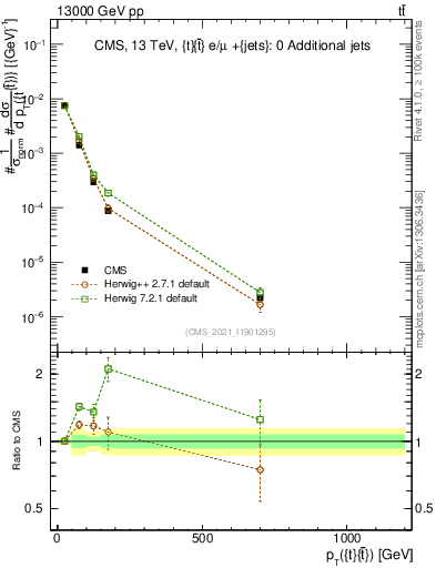 Plot of ttbar.pt in 13000 GeV pp collisions