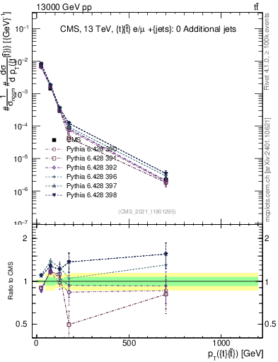 Plot of ttbar.pt in 13000 GeV pp collisions