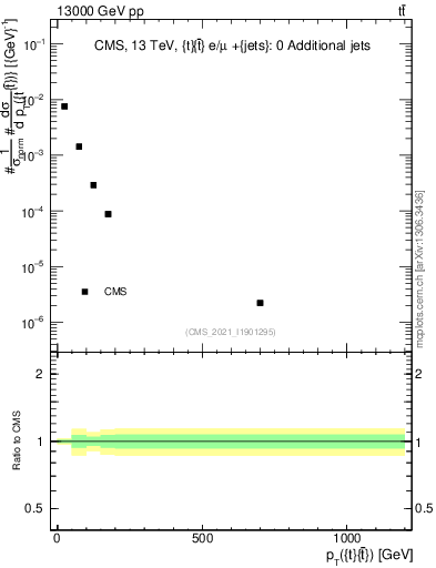 Plot of ttbar.pt in 13000 GeV pp collisions