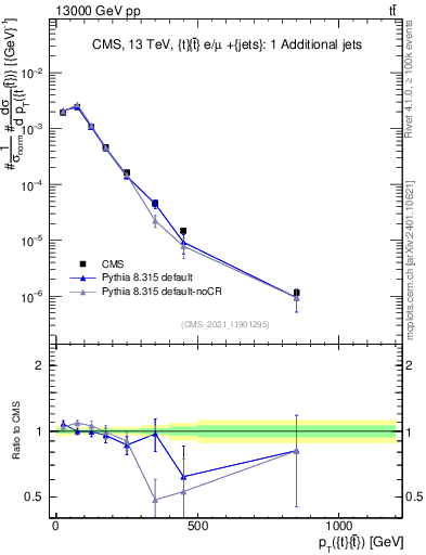 Plot of ttbar.pt in 13000 GeV pp collisions