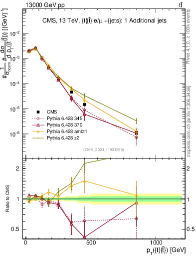 Plot of ttbar.pt in 13000 GeV pp collisions