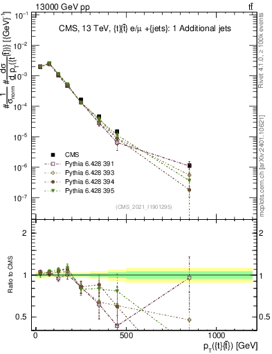 Plot of ttbar.pt in 13000 GeV pp collisions