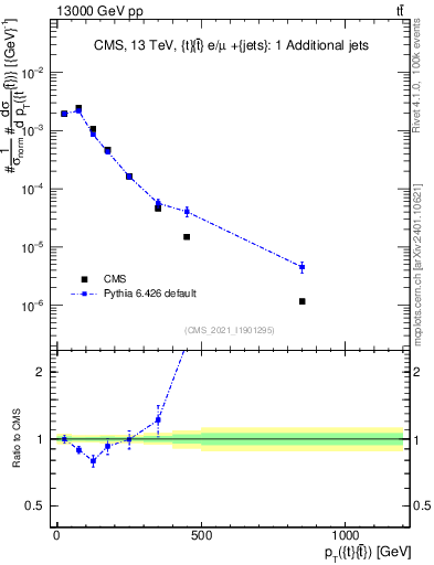 Plot of ttbar.pt in 13000 GeV pp collisions