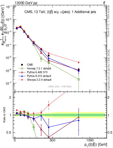Plot of ttbar.pt in 13000 GeV pp collisions