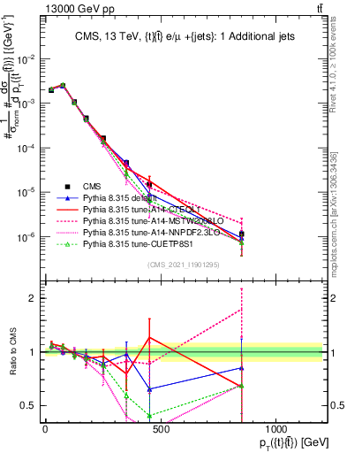 Plot of ttbar.pt in 13000 GeV pp collisions